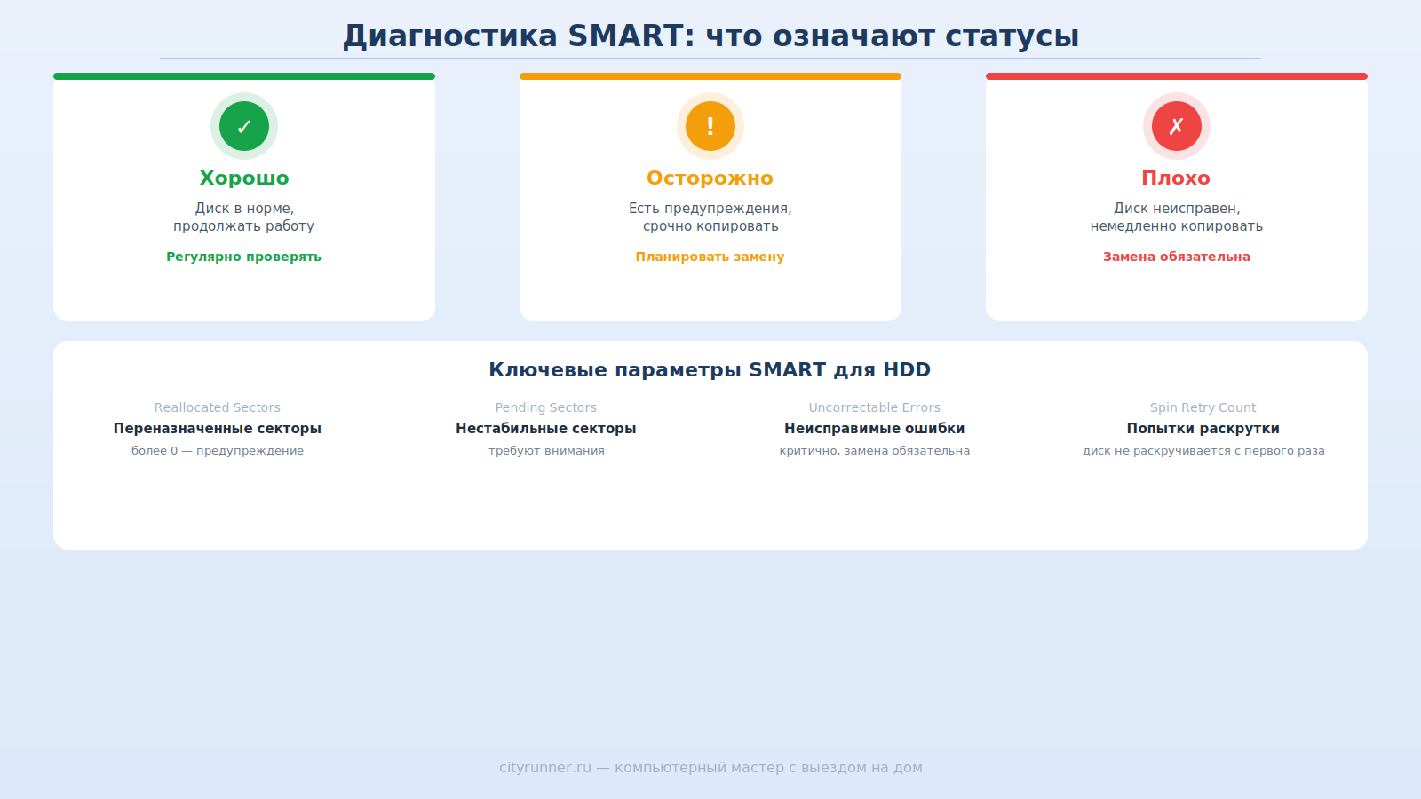 Проверка состояния жёсткого диска через SMART