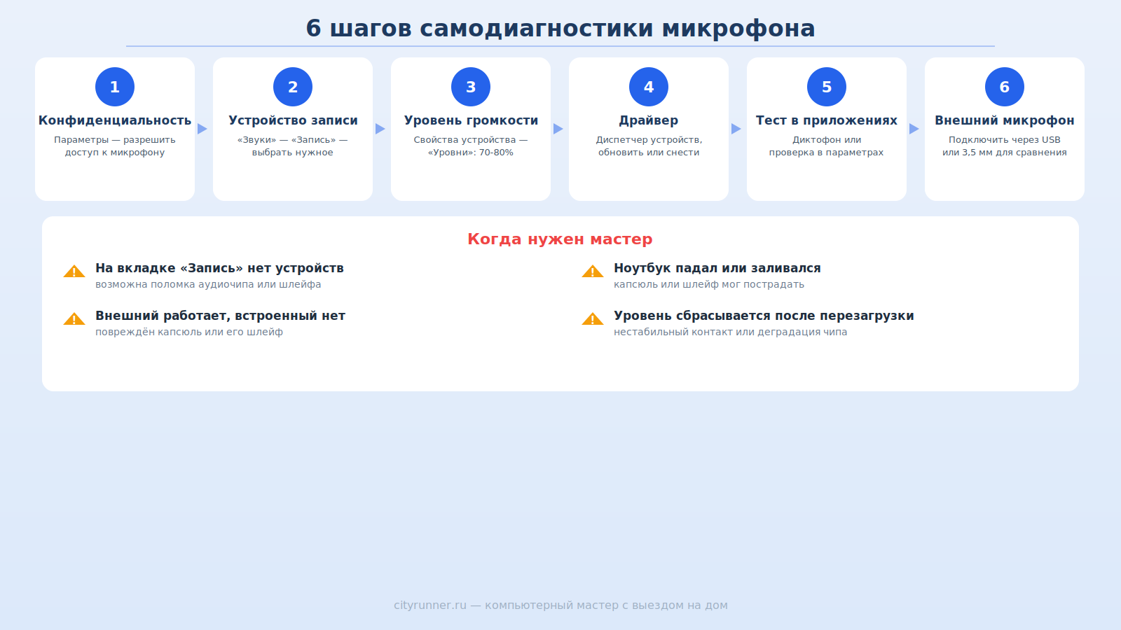 Шесть шагов самодиагностики микрофона на ноутбуке