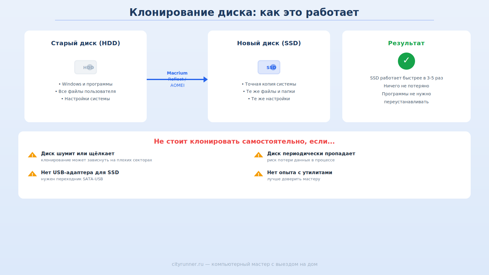 Схема клонирования старого диска на новый SSD