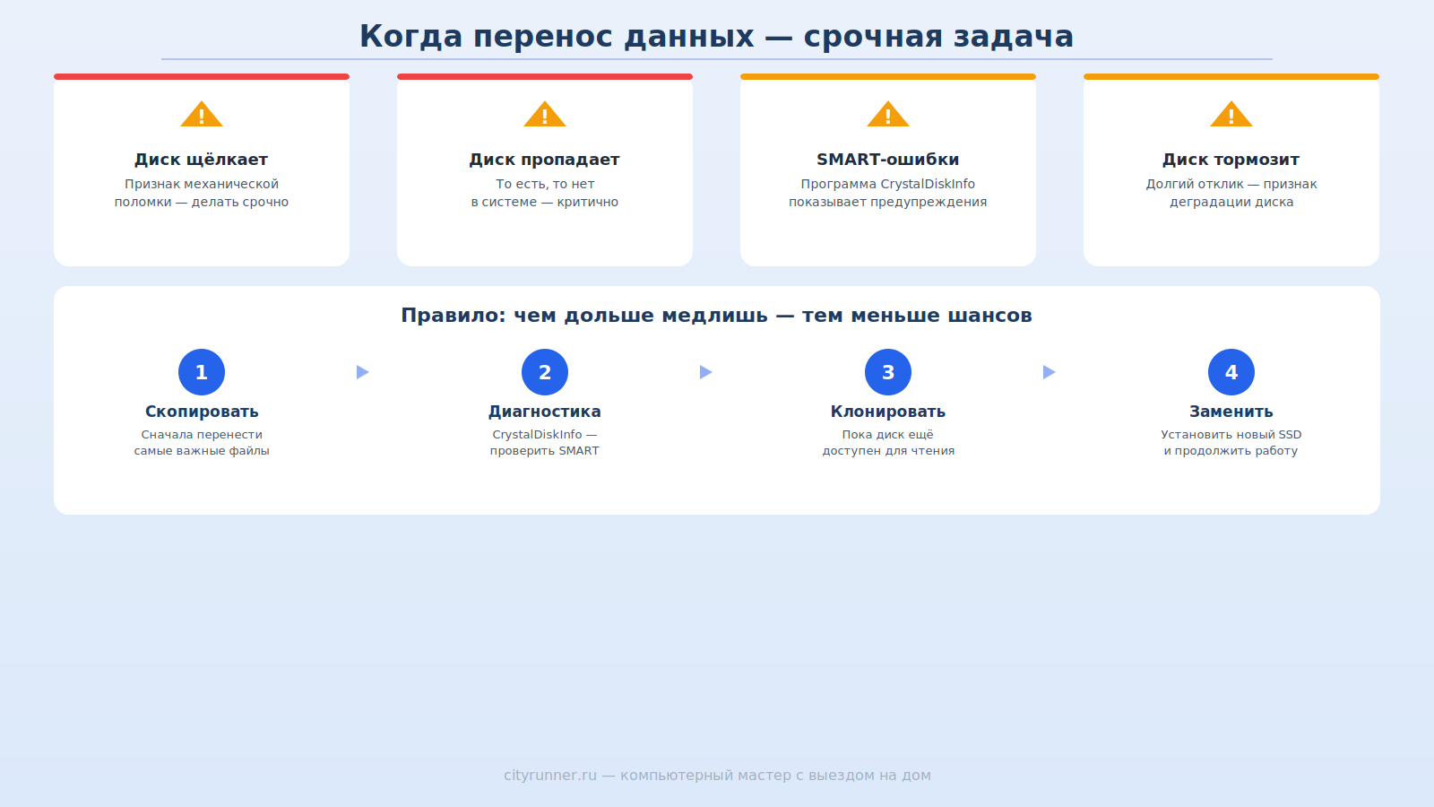Признаки срочного переноса данных с диска