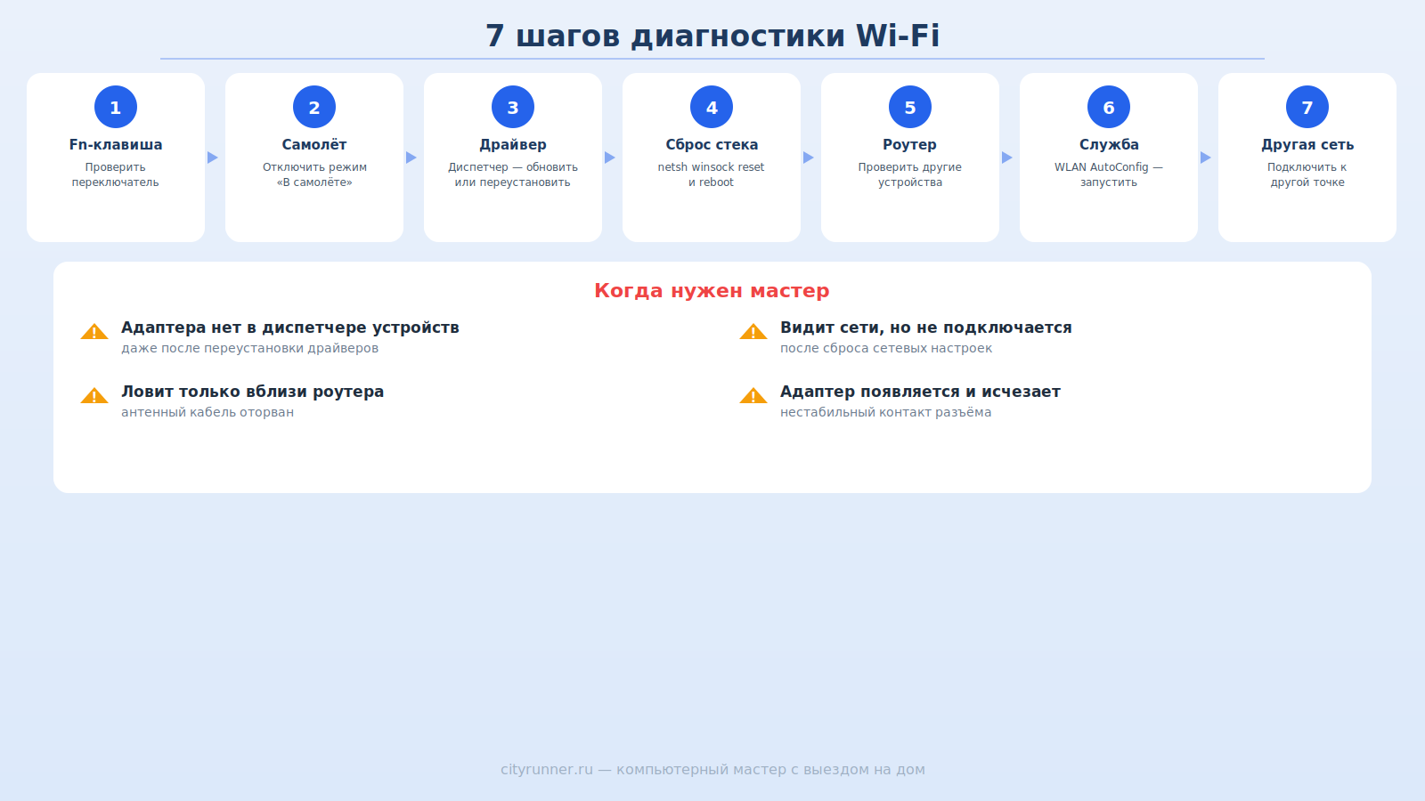 Семь шагов диагностики Wi-Fi на ноутбуке